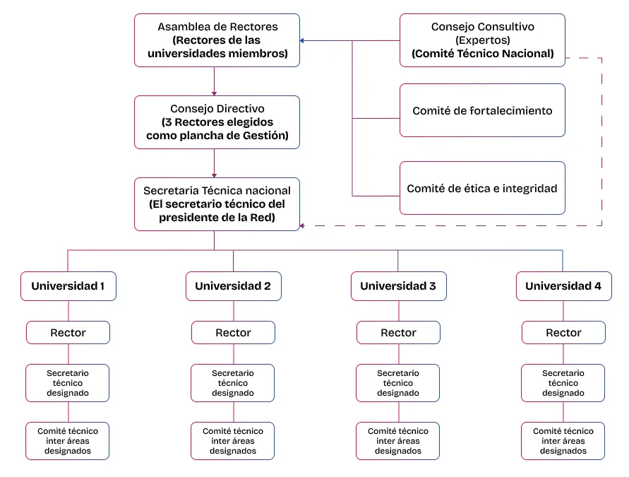 Estructura de la RiesGIRD-ACC/Perú